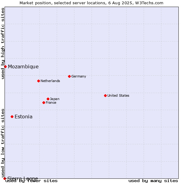 Market position of Estonia vs. Mozambique vs. Sierra Leone
