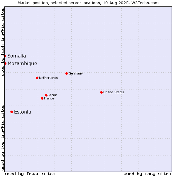 Market position of Estonia vs. Mozambique vs. Somalia