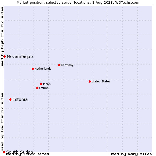 Market position of Estonia vs. Mozambique vs. South Sudan