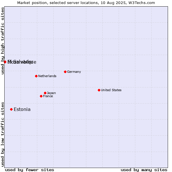 Market position of Estonia vs. Mozambique vs. El Salvador