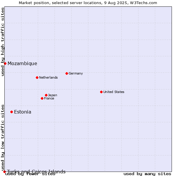 Market position of Estonia vs. Mozambique vs. Turks and Caicos Islands