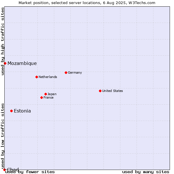 Market position of Estonia vs. Mozambique vs. Chad