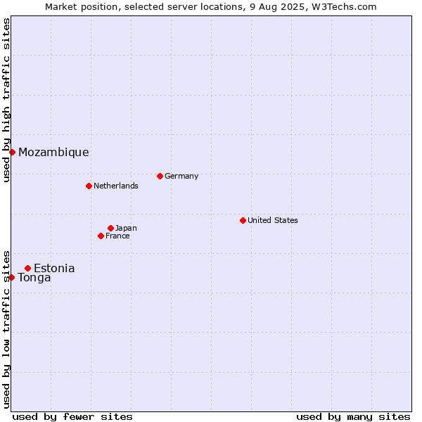 Market position of Estonia vs. Mozambique vs. Tonga