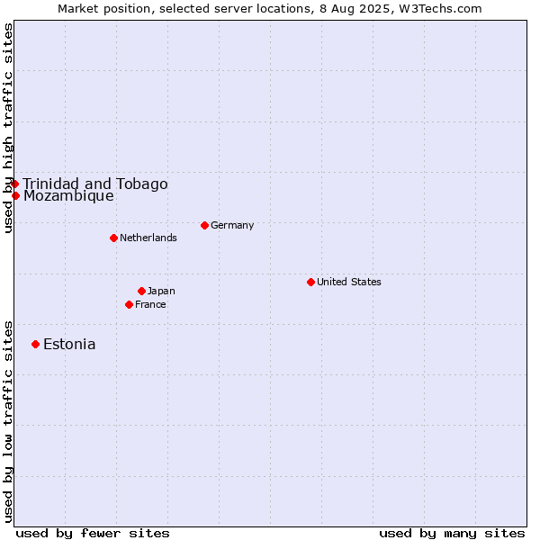 Market position of Estonia vs. Mozambique vs. Trinidad and Tobago