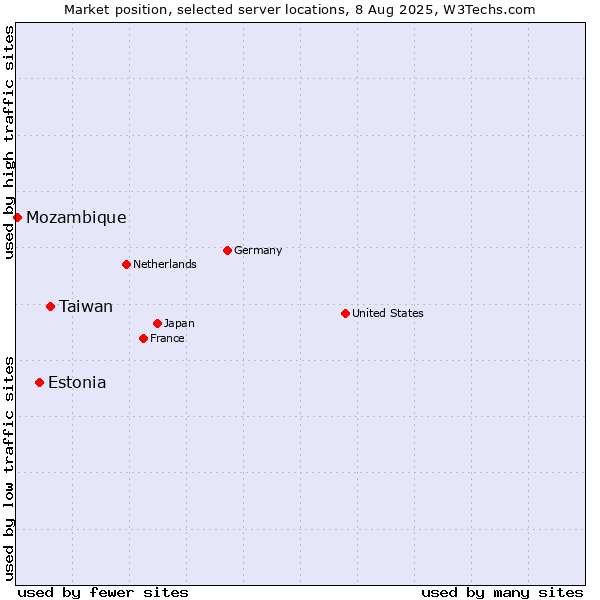 Market position of Taiwan vs. Estonia vs. Mozambique