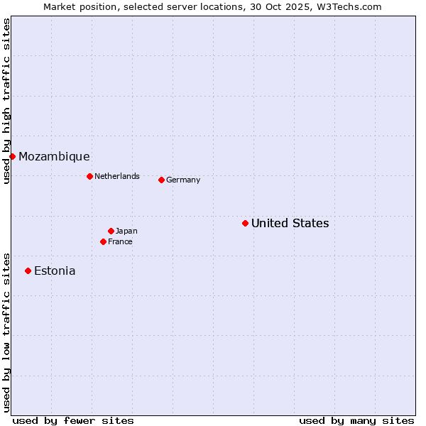 Market position of United States vs. Estonia vs. Mozambique