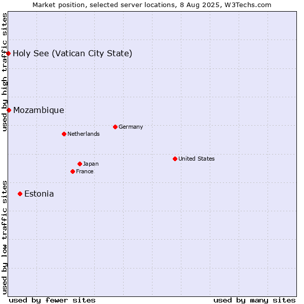 Market position of Estonia vs. Mozambique vs. Holy See (Vatican City State)
