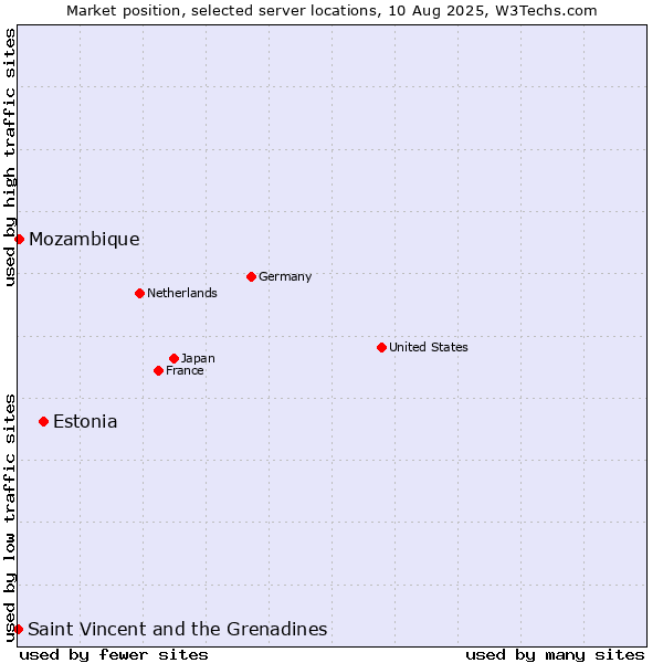 Market position of Estonia vs. Mozambique vs. Saint Vincent and the Grenadines