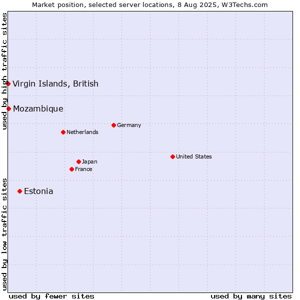 Market position of Estonia vs. Mozambique vs. Virgin Islands, British