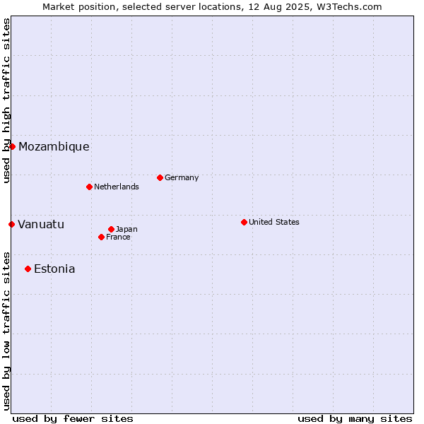 Market position of Estonia vs. Mozambique vs. Vanuatu