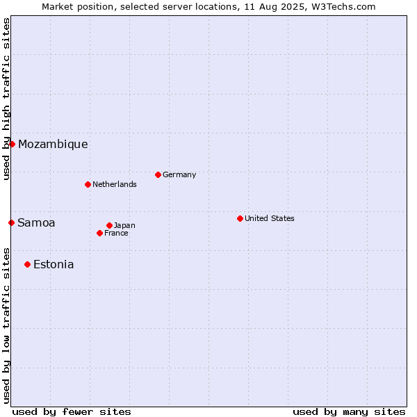 Market position of Estonia vs. Mozambique vs. Samoa