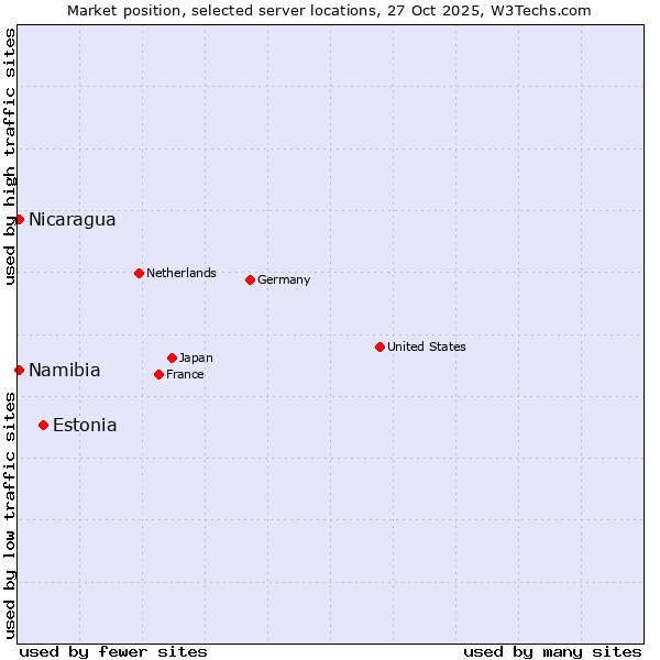 Market position of Estonia vs. Namibia vs. Nicaragua