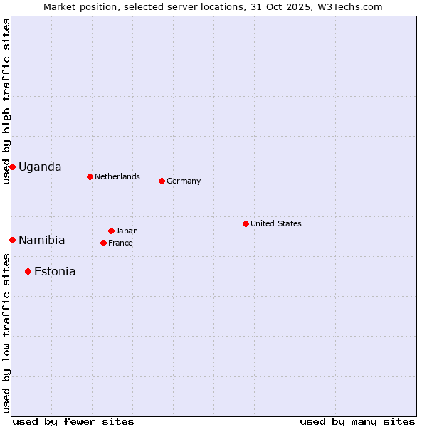 Market position of Estonia vs. Uganda vs. Namibia
