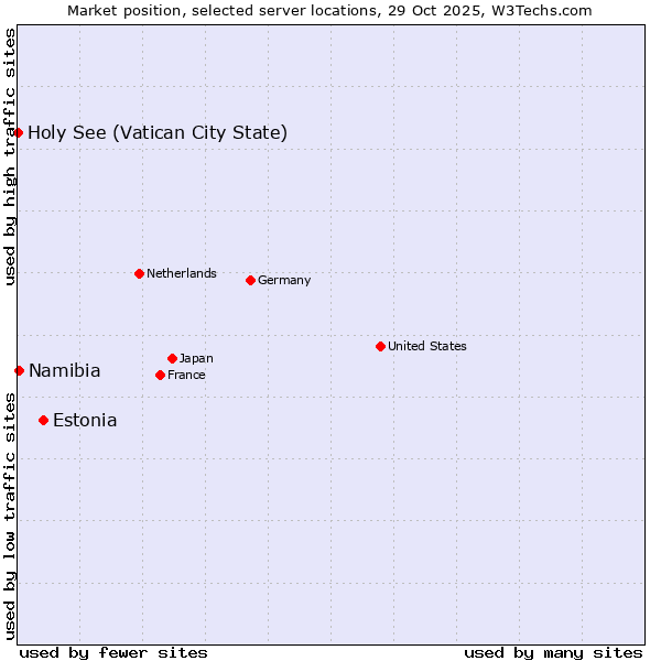 Market position of Estonia vs. Namibia vs. Holy See (Vatican City State)