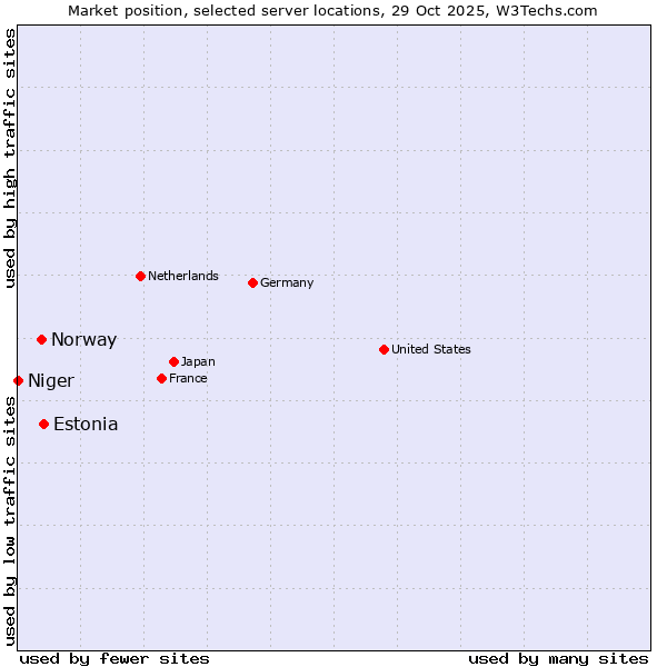 Market position of Estonia vs. Norway vs. Niger