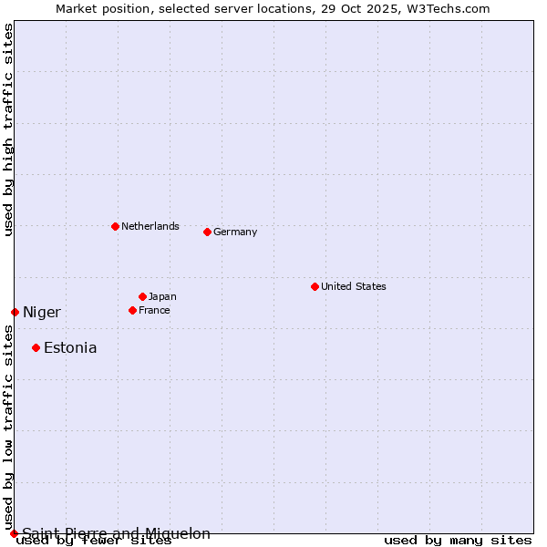Market position of Estonia vs. Niger vs. Saint Pierre and Miquelon