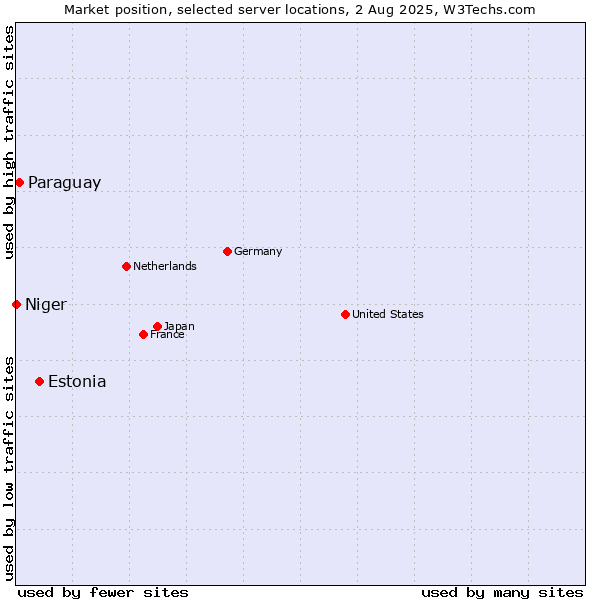 Market position of Estonia vs. Paraguay vs. Niger