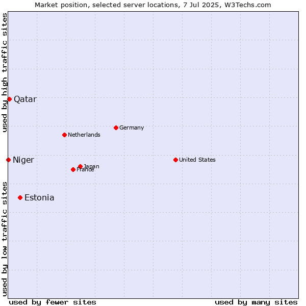 Market position of Estonia vs. Qatar vs. Niger