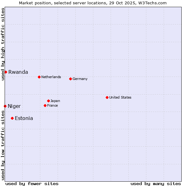 Market position of Estonia vs. Rwanda vs. Niger
