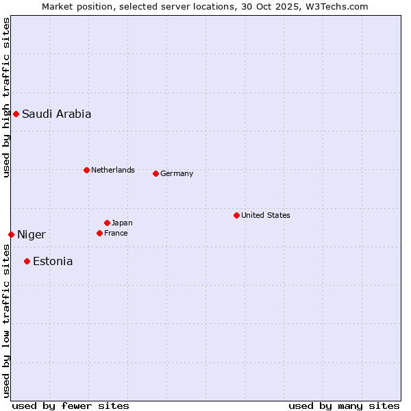 Market position of Estonia vs. Saudi Arabia vs. Niger