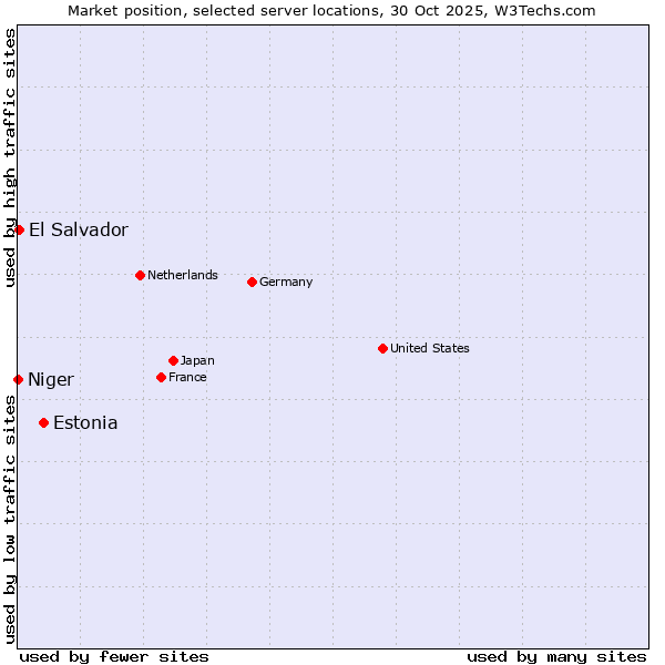 Market position of Estonia vs. El Salvador vs. Niger