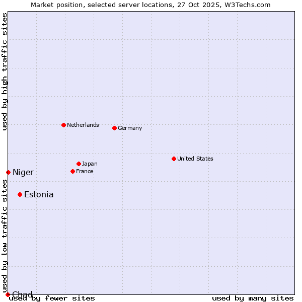 Market position of Estonia vs. Niger vs. Chad