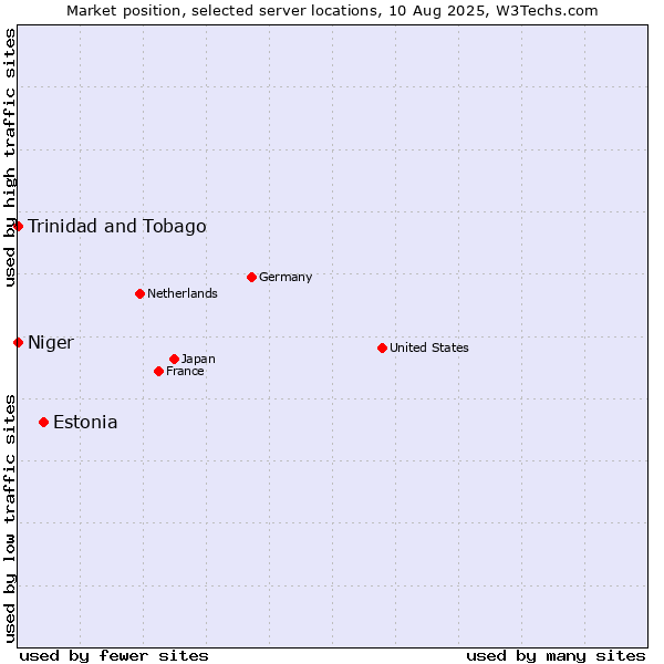 Market position of Estonia vs. Trinidad and Tobago vs. Niger