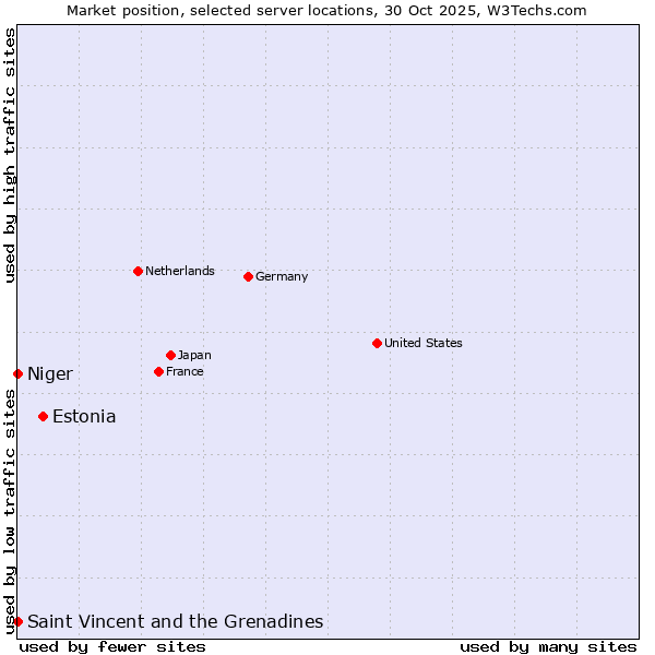 Market position of Estonia vs. Saint Vincent and the Grenadines vs. Niger