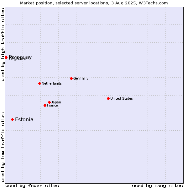 Market position of Estonia vs. Paraguay vs. Nigeria