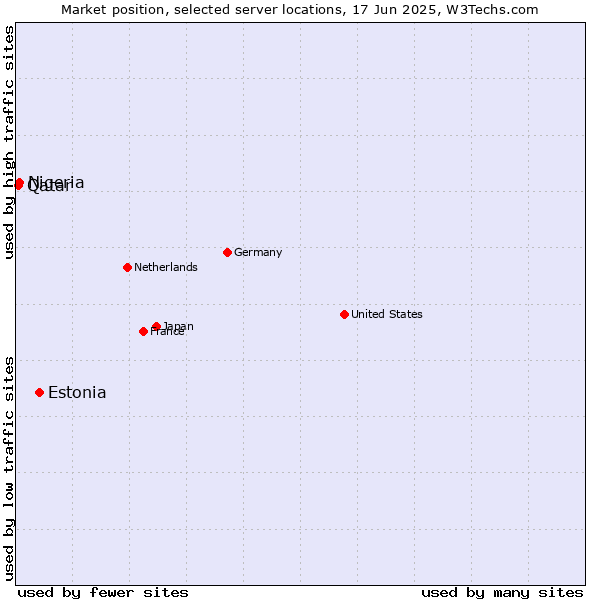 Market position of Estonia vs. Nigeria vs. Qatar