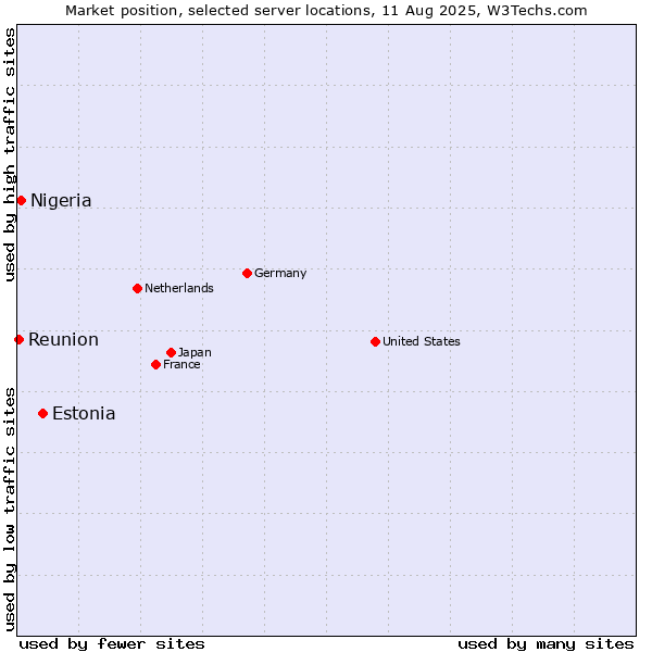 Market position of Estonia vs. Nigeria vs. Reunion