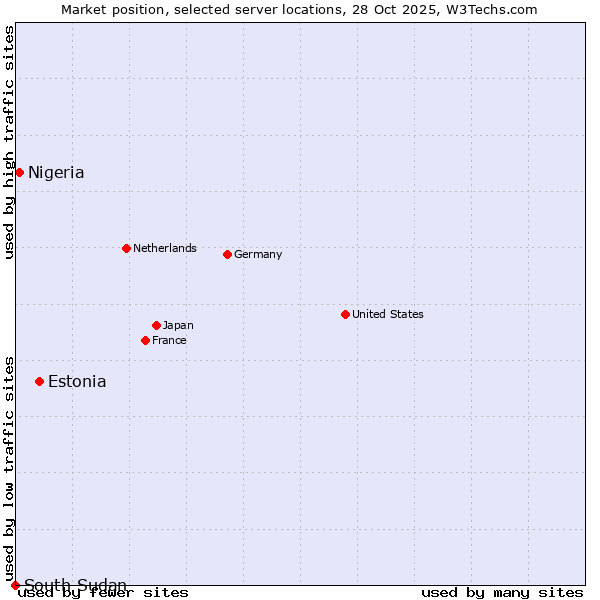 Market position of Estonia vs. Nigeria vs. South Sudan