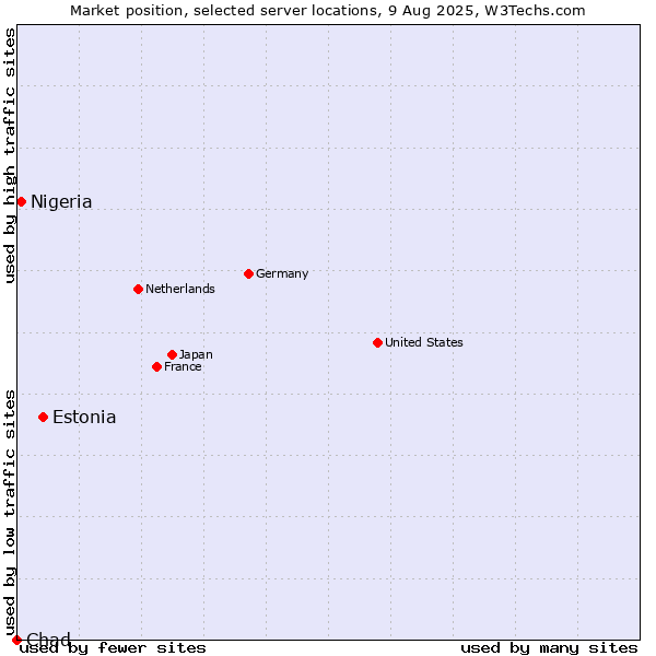 Market position of Estonia vs. Nigeria vs. Chad