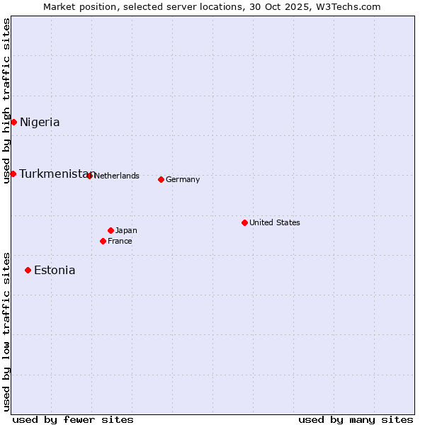 Market position of Estonia vs. Nigeria vs. Turkmenistan
