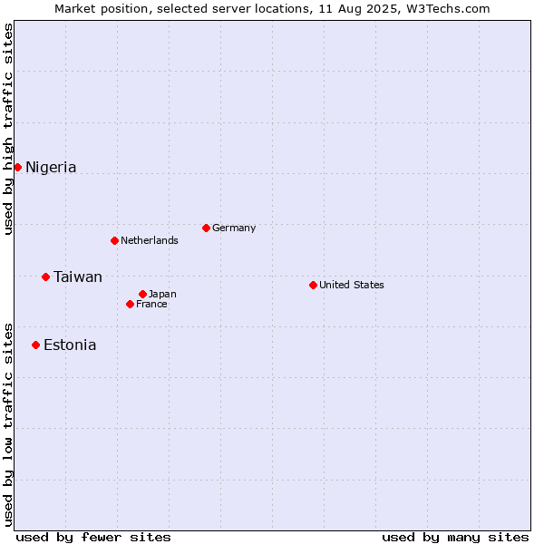 Market position of Taiwan vs. Estonia vs. Nigeria