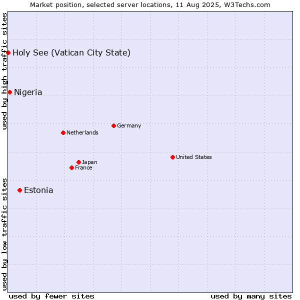 Market position of Estonia vs. Nigeria vs. Holy See (Vatican City State)