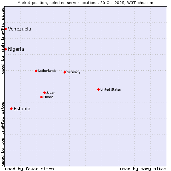 Market position of Estonia vs. Venezuela vs. Nigeria