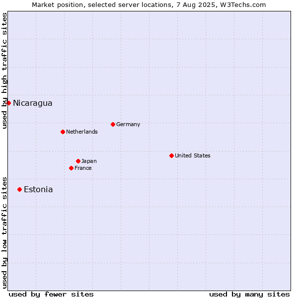 Market position of Estonia vs. Nicaragua