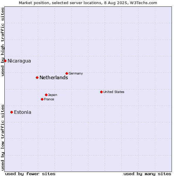 Market position of Netherlands vs. Estonia vs. Nicaragua