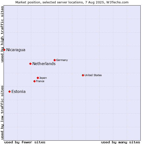 Market position of Netherlands and territories vs. Estonia vs. Nicaragua