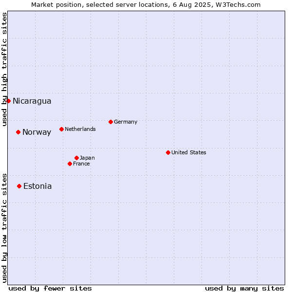 Market position of Estonia vs. Norway vs. Nicaragua