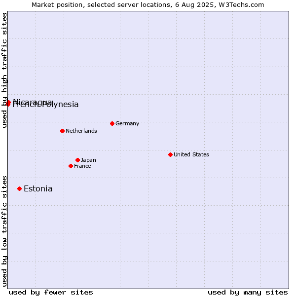 Market position of Estonia vs. Nicaragua vs. French Polynesia