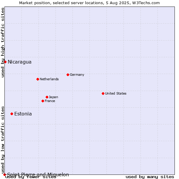 Market position of Estonia vs. Nicaragua vs. Saint Pierre and Miquelon