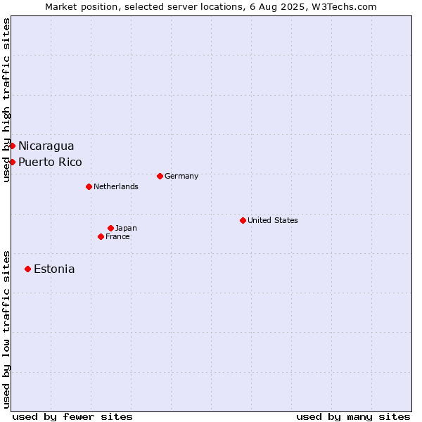 Market position of Estonia vs. Nicaragua vs. Puerto Rico