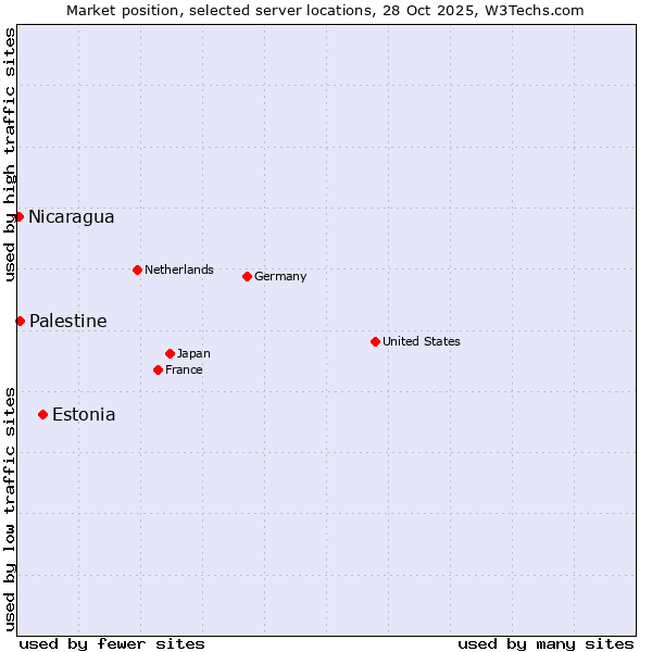 Market position of Estonia vs. Palestine vs. Nicaragua