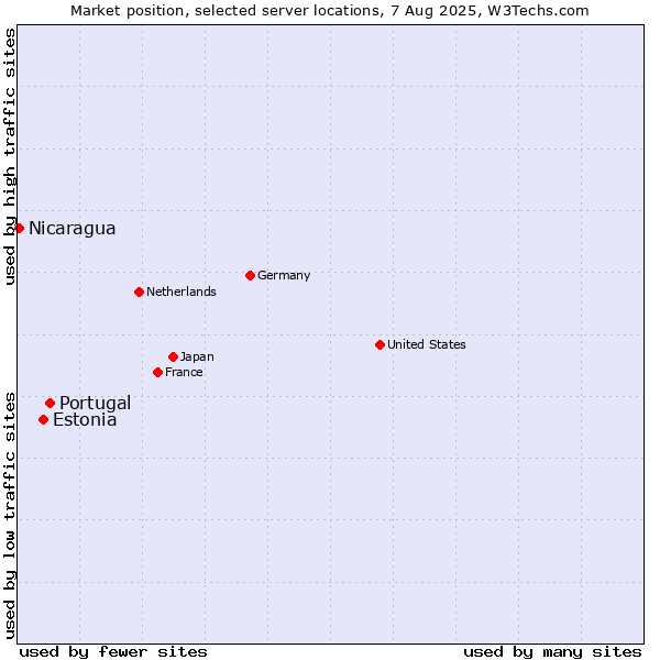 Market position of Portugal vs. Estonia vs. Nicaragua
