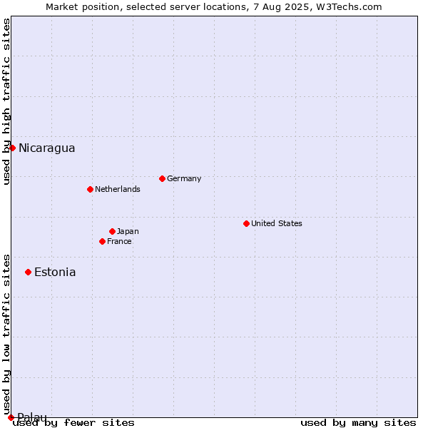 Market position of Estonia vs. Nicaragua vs. Palau