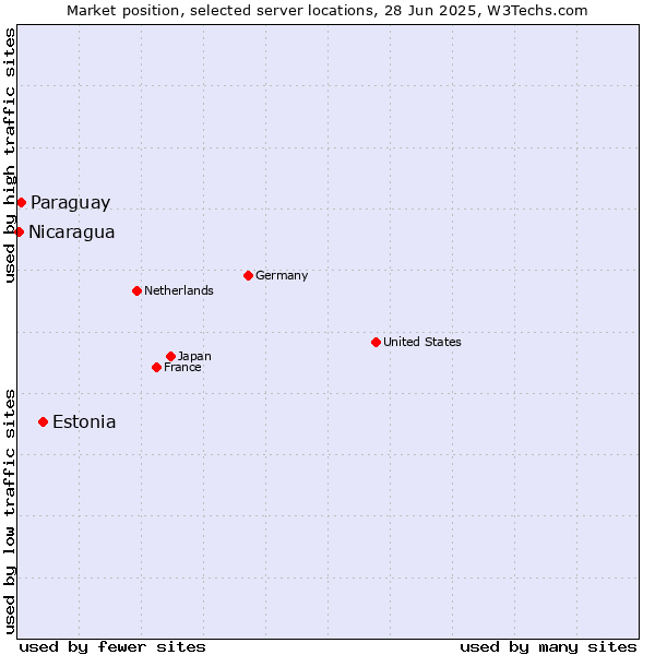 Market position of Estonia vs. Paraguay vs. Nicaragua