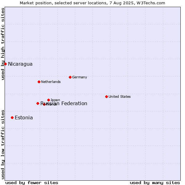 Market position of Russian Federation vs. Estonia vs. Nicaragua