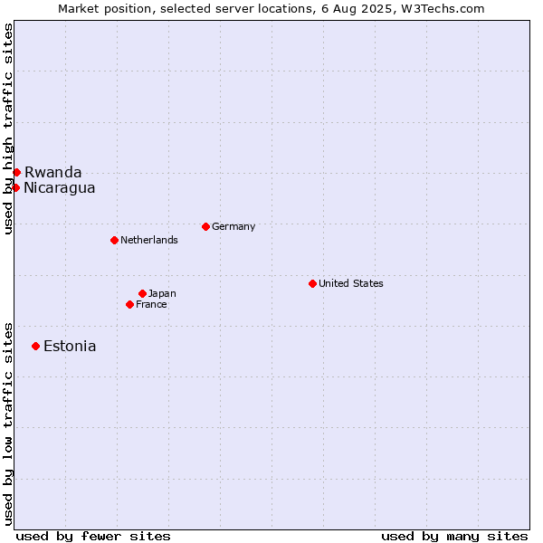Market position of Estonia vs. Rwanda vs. Nicaragua